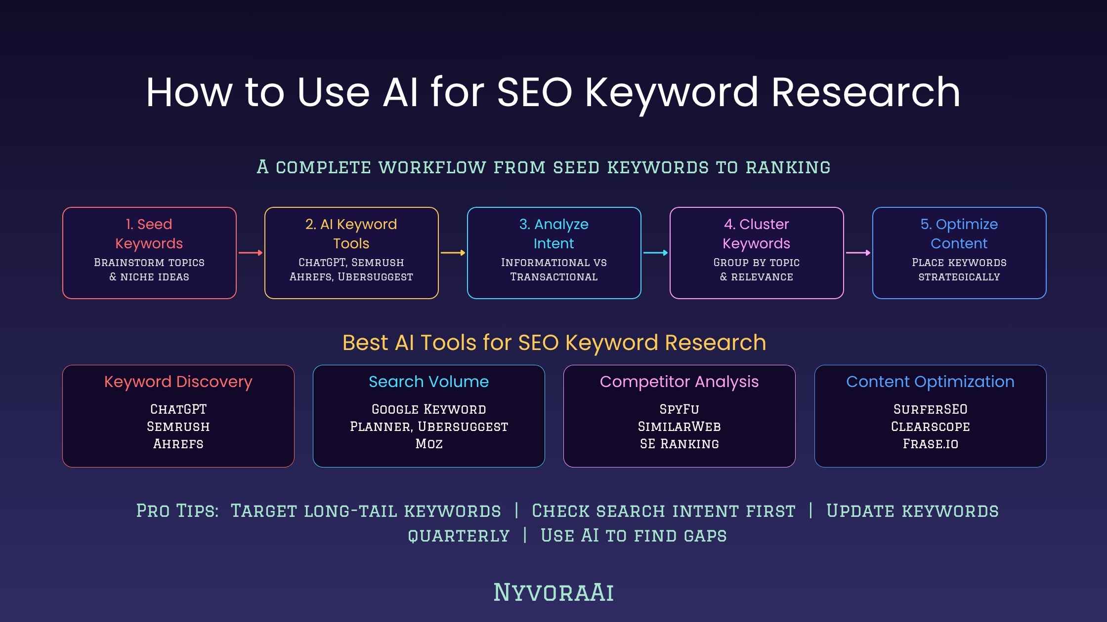 AI 驱动的 SEO 关键词研究（2026 指南）