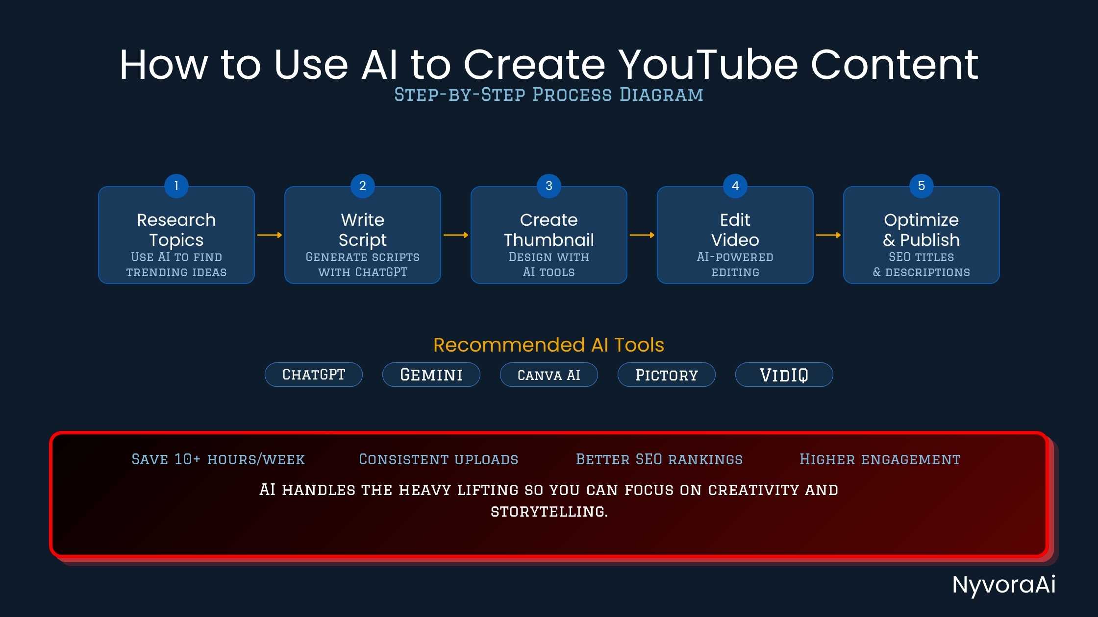 用 AI 创作 YouTube 内容（2026 指南）