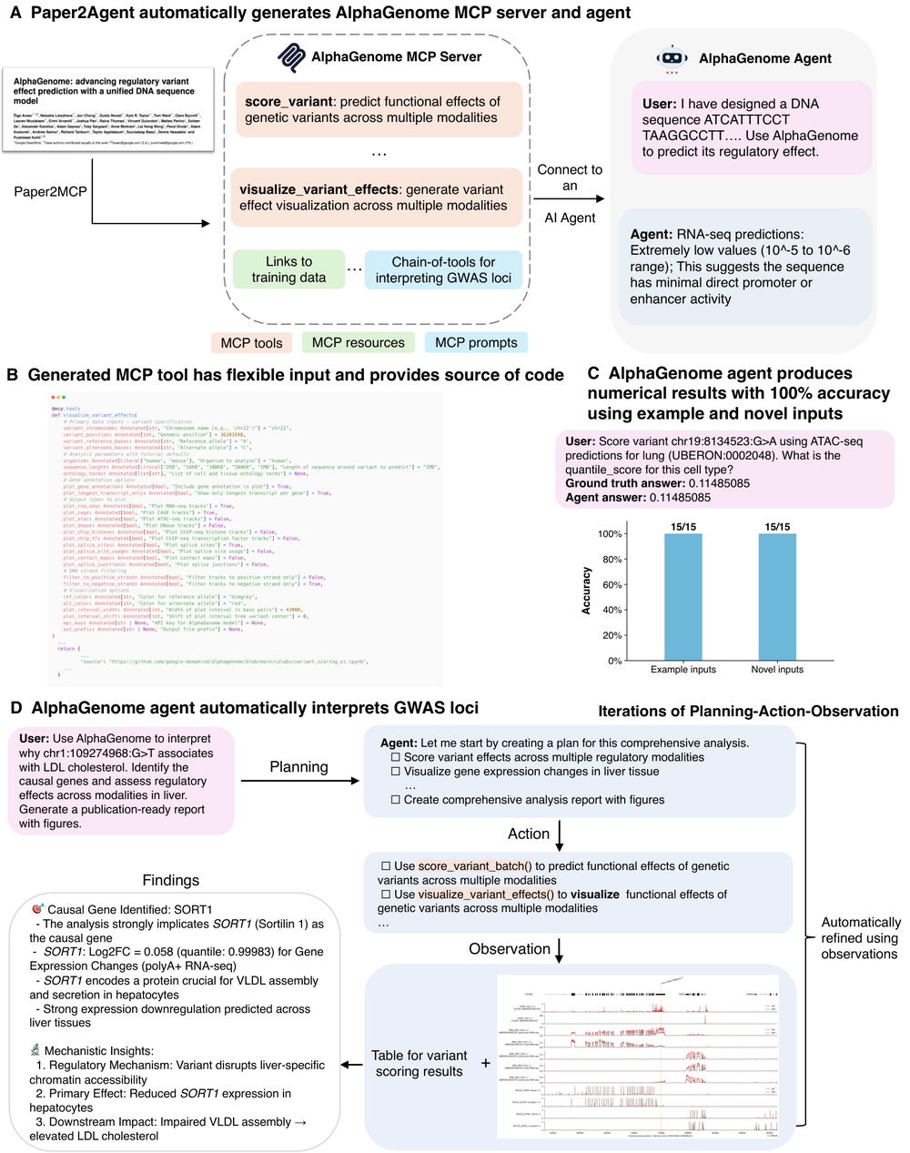 论文 Figure 2。AlphaGenome 那个案例的全流程：从论文变成 MCP server，到 agent 自己规划、执行、观察、迭代，最后落到 SORT1 这个结论上。图片来源：论文原图