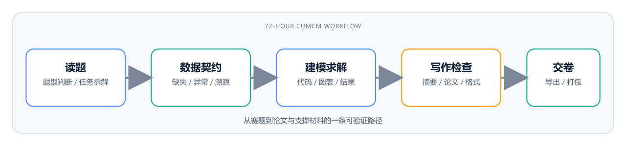 ciyuan1234/MCM_skills 预览 preview
