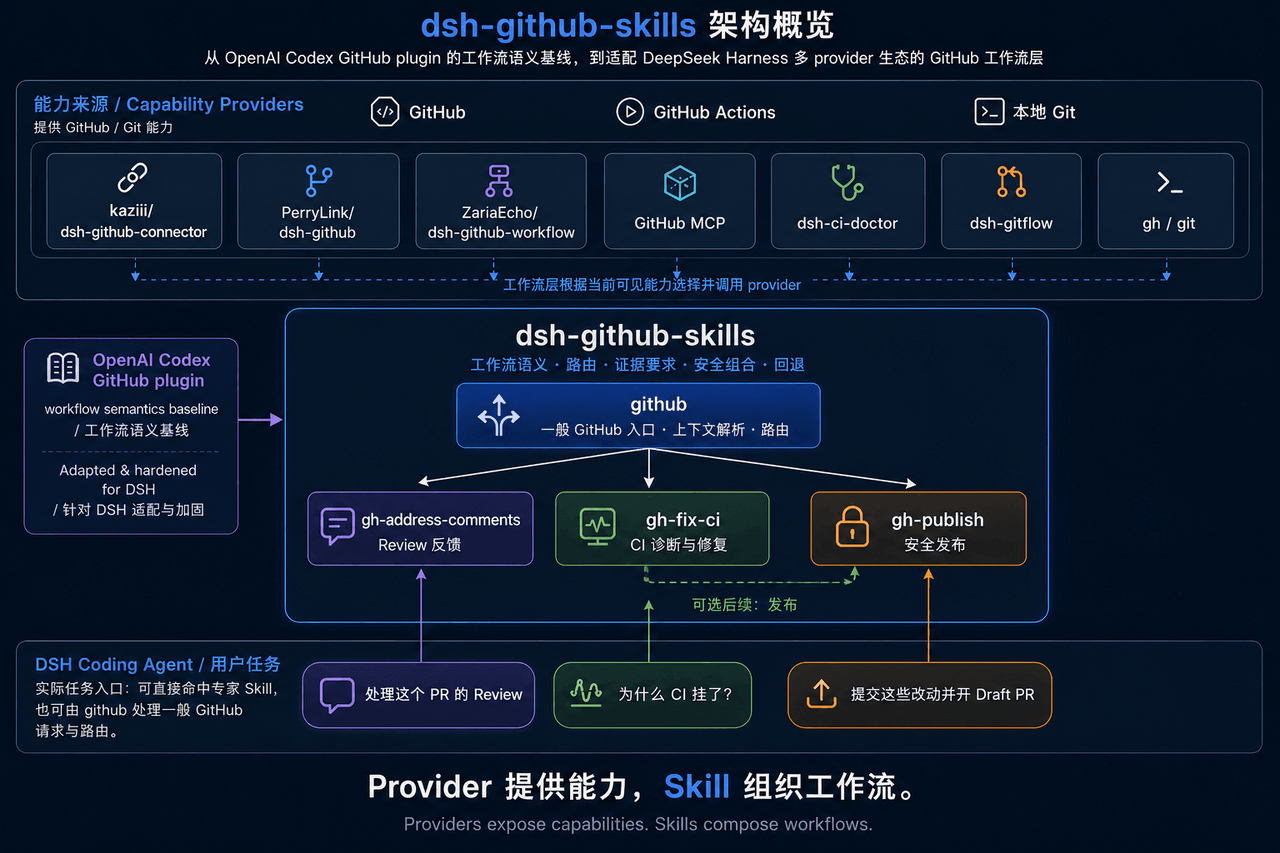 Starfie1d1272/dsh-github-skills 预览 preview