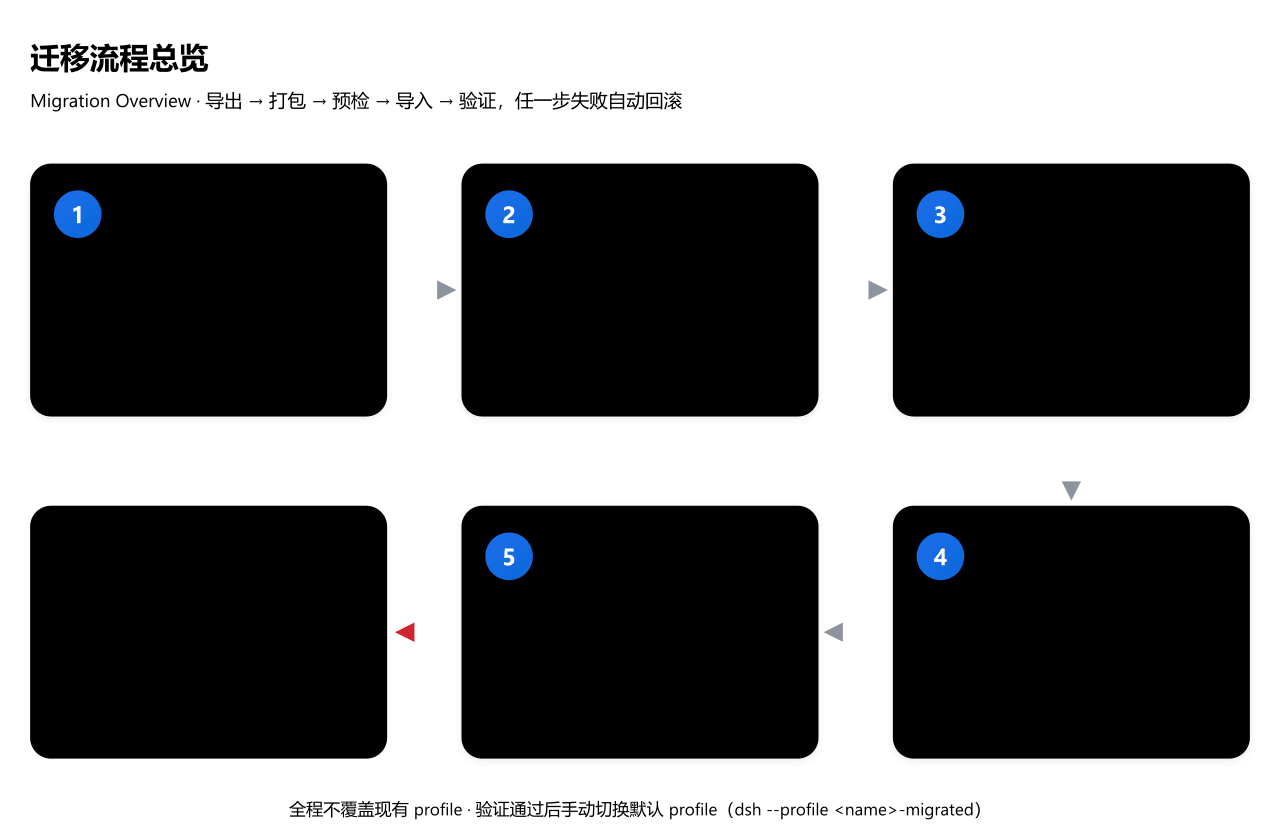 ygcdsj/dsh-home-migrate 预览 preview